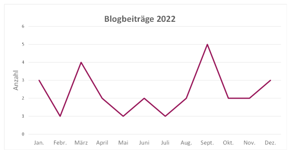 Grafik, Anzahl Blogbeiträge